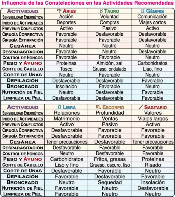 Influencia de las Constelaciones en las Actividades Recomendadas