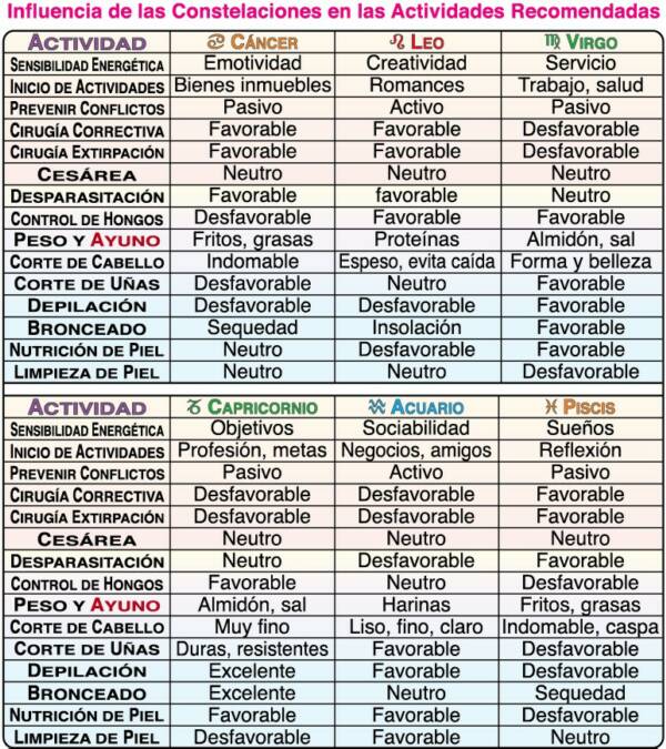 Influencia de las Constelaciones en las Actividades Recomendadas