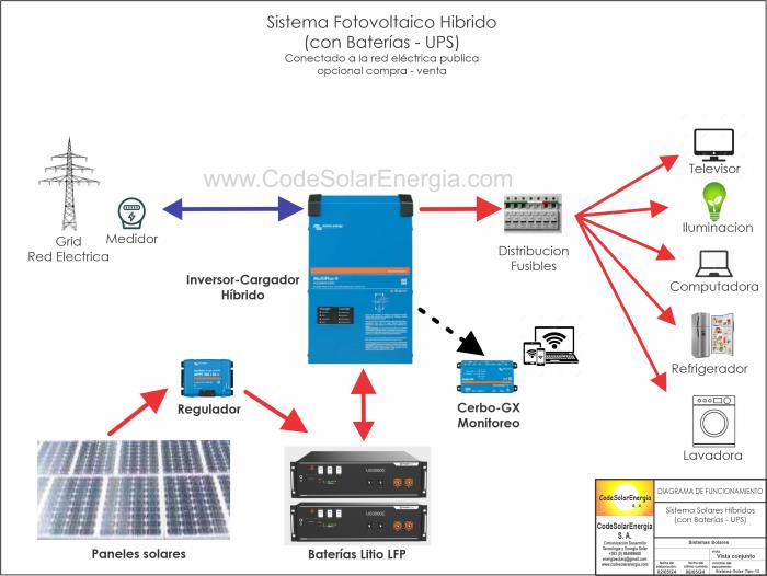 Hybrid-Solaranlage mit Anschluss an das öffentliche Stromnetz