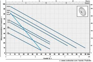 Altura manometrica caudal PEDROLLO PKm PK Electrobombas Waterpumps