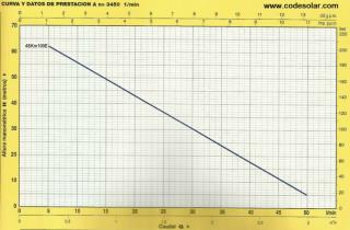 Pedrollo 4SK 4 SKm Prestacion Caudal Presion min