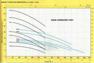 Pedrollo 4SK 4 SKm Prestacion Caudal Presion min