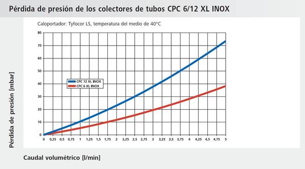 Pérdida de presiónde los colectores de tubos de vacío de Ritter Solar CPC 6/12/18 OEM